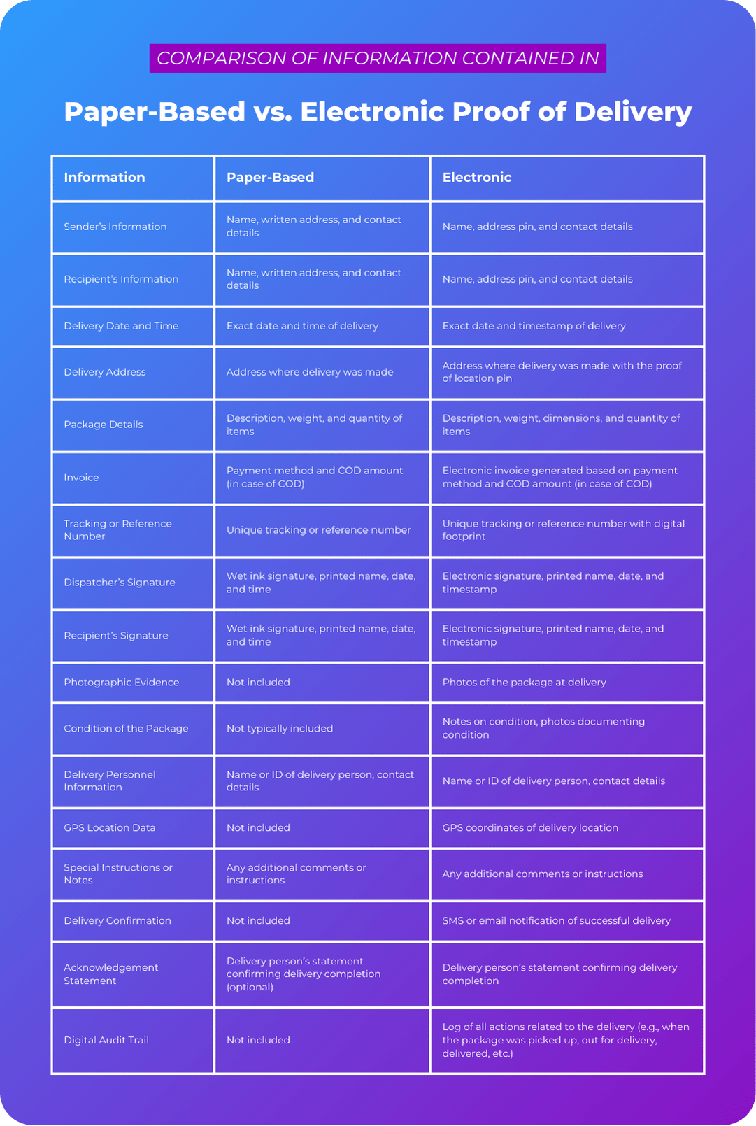 Comparison of Information Contained in Paper-Based vs. Electronic Proof of Delivery