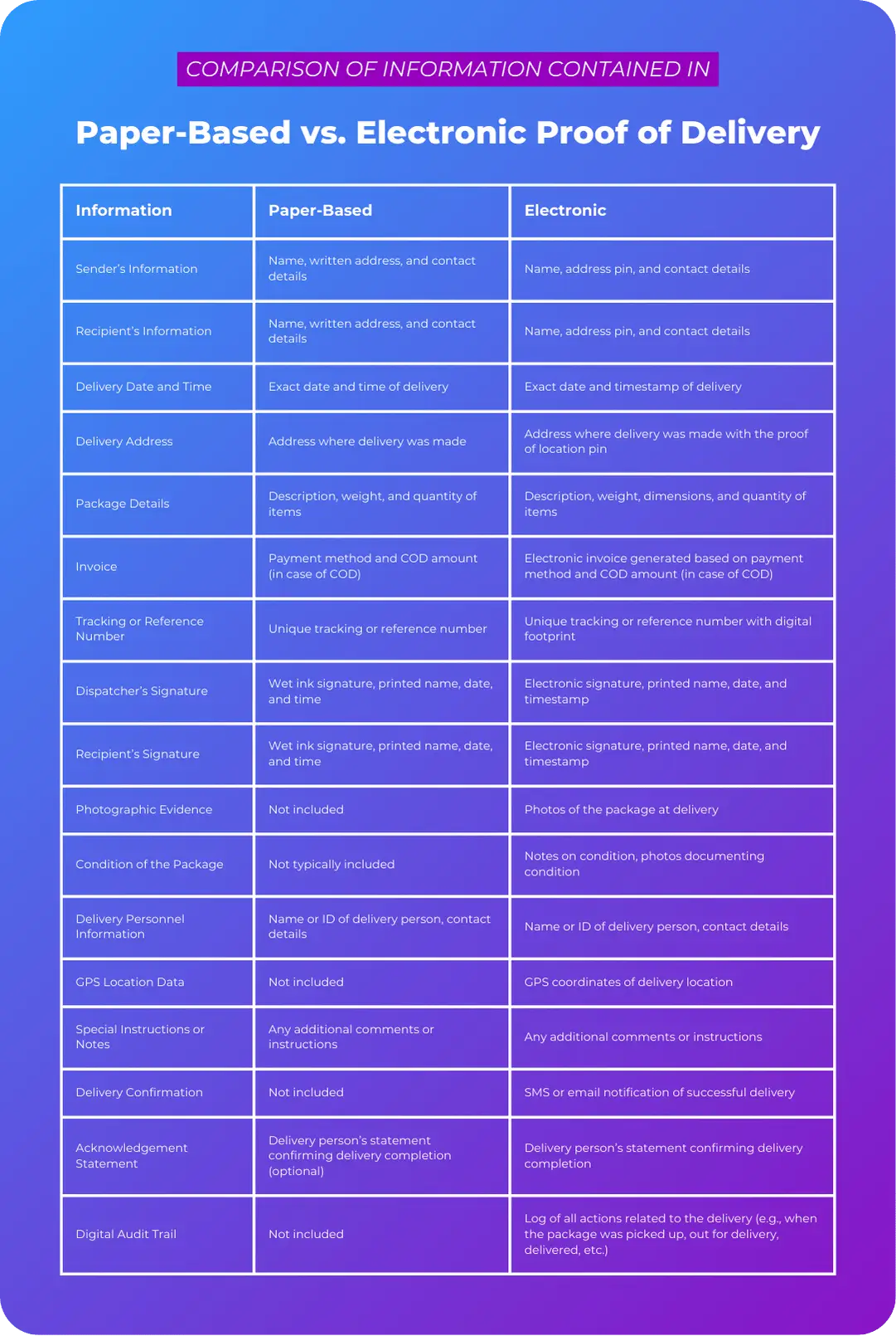 Comparison of Information Contained in Paper-Based vs. Electronic Proof of Delivery 
