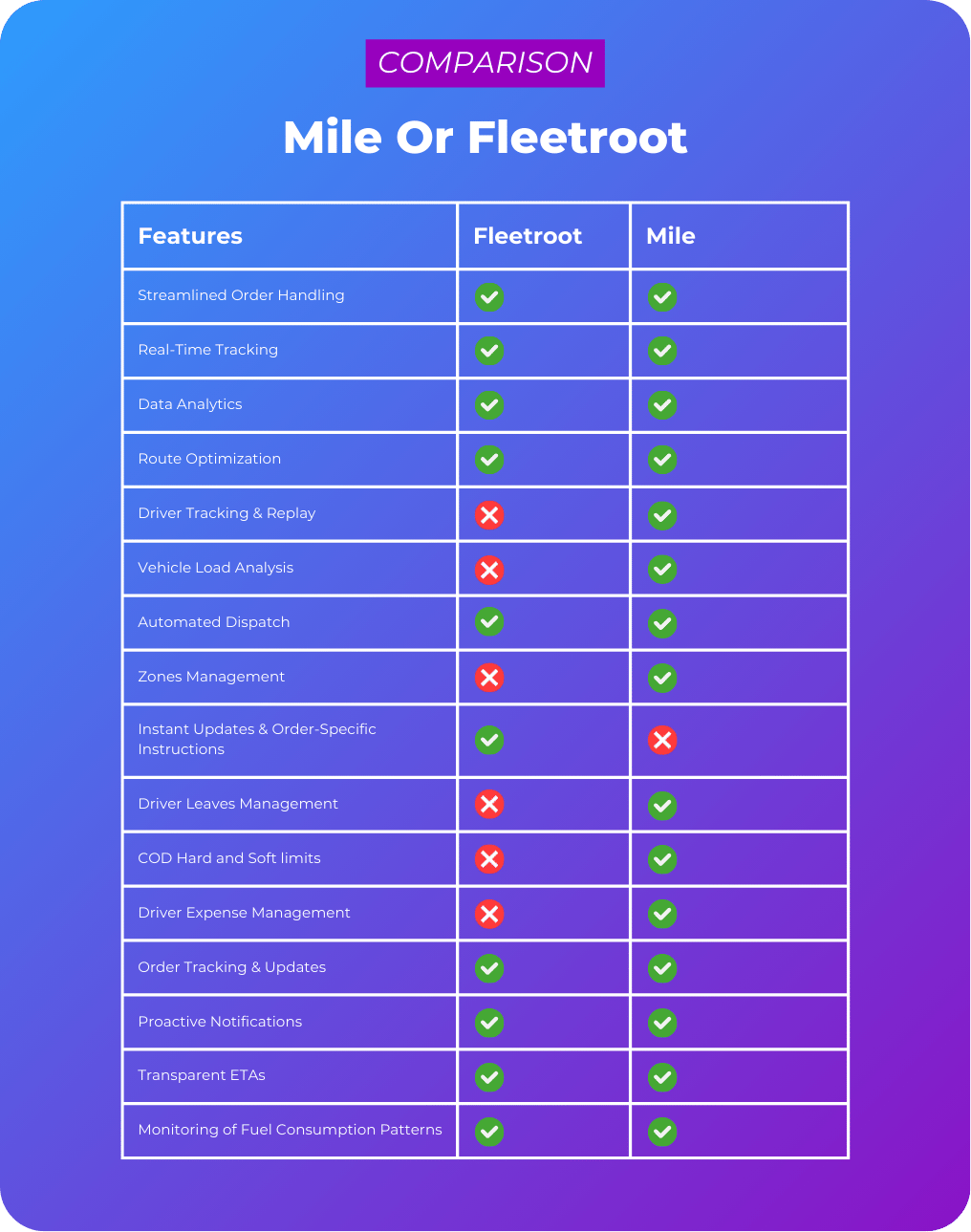 Mile vs Fleeteoot