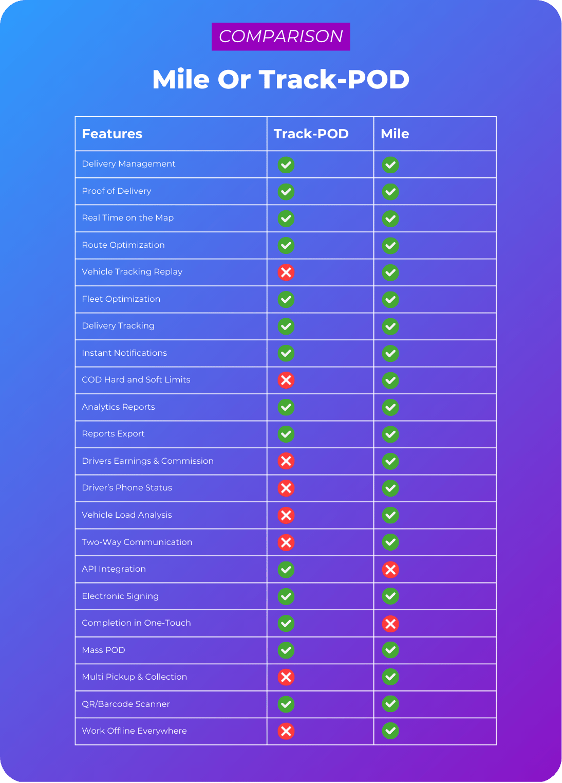 Mile vs Track-POD