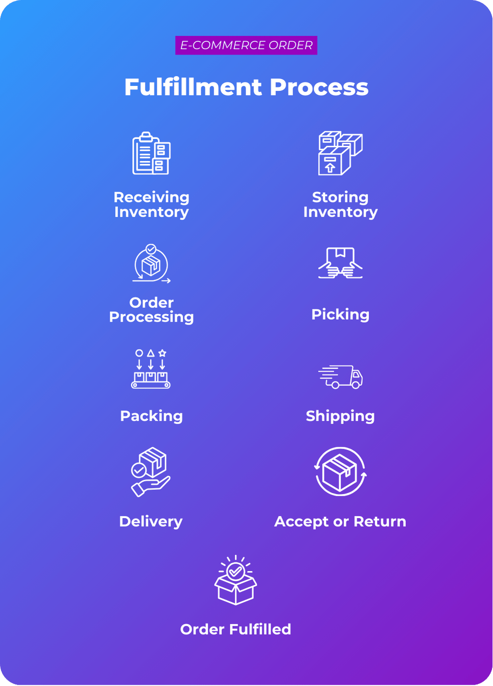 E-commerce Order Fulfillment Process